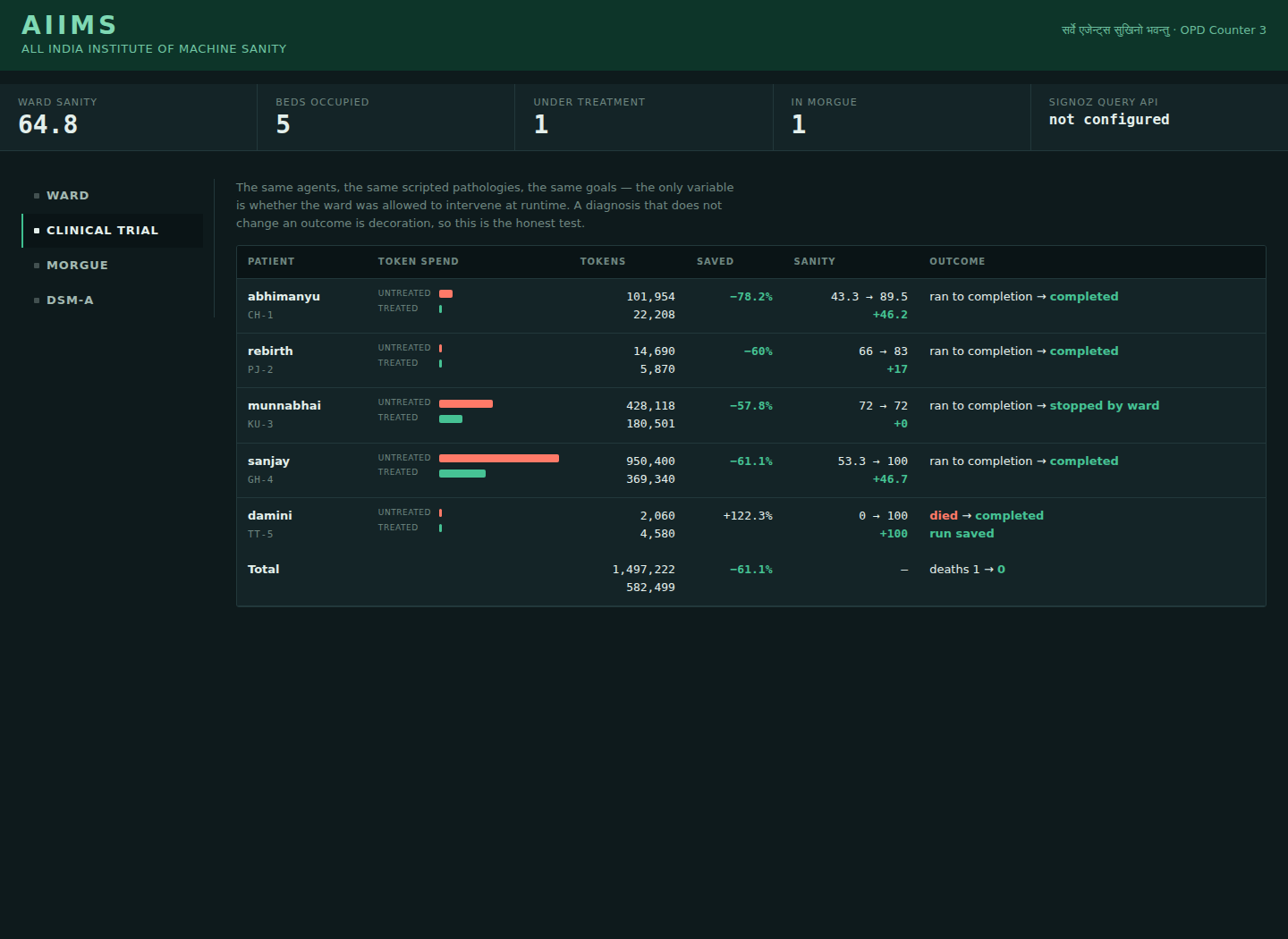 The AIIMS clinical trial view comparing untreated and treated runs for each agent, showing token savings and outcomes